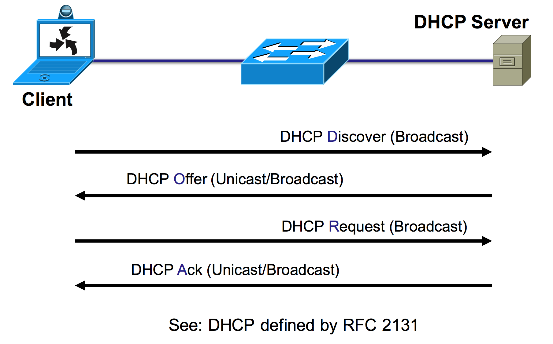 Ip messaging. Как работает DHCP сервер. Принцип работы DHCP сервера. Назначение протокола DHCP. Схема работы DHCP сервера.